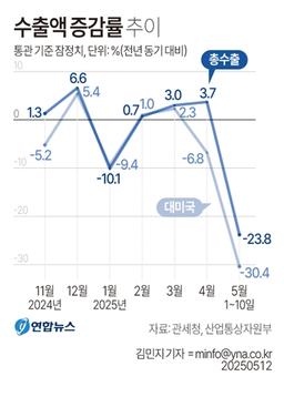 5월 초 수출 24% 급감…연휴·미중 통상 불확실성 영향 미쳤나