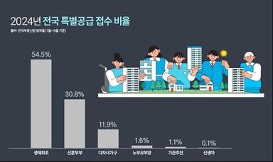 올해 아파트 특공서 10명 중 8명은 생애최초·신혼부부 신청