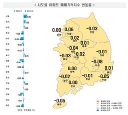 전국 아파트값 상승 멈췄다…서울은 상승폭 축소