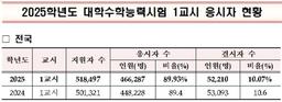 [수능] 1교시 결시율 10.07%, 작년보다 소폭 줄어…응시자 46만6천여명