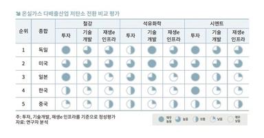 "韓, 저탄소 전환 수준 낮아…정부 투자·인프라 강화해야"