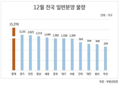 12월 전국에 2만516가구 분양…수도권 일반분양은 7천267가구