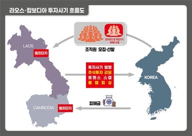 고수익 미끼로 해외 취업·투자 사기 벌인 조직 일망타진