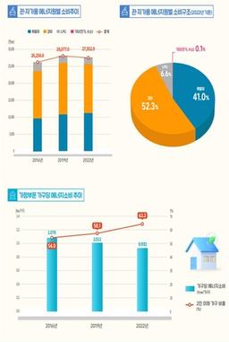 인구 감소·1인 가구 증가에 가정용 에너지 소비 연평균 0.4%↓