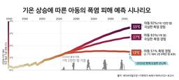 "2100년까지 기온상승폭 1.5도 내로 막으면 아동 4천만명 보호"