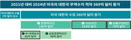 무협 "작년 한국의 대미 흑자 확대, 美 수입시장구조 변화 때문"