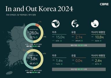 작년 해외자본, 국내 부동산에 28억달러 투자…2019년 이후 최대