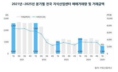 1분기 지식산업센터 거래량·거래금액, 2023년 4분기 이후 최저