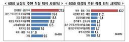 "중장년 재취업시 남성은 임금, 여성은 근무시간 가장 중시"