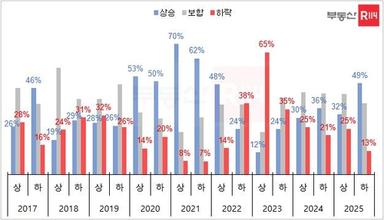 대출 규제에도…2명 중 1명은 하반기 집값 상승 전망