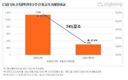 6·27대책 이후 서울 아파트 최고가 거래 74% 감소