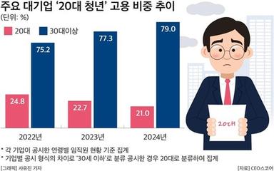 청년 채용 안하는 대기업…20대 직원 비중 2년 만에 25%→21%