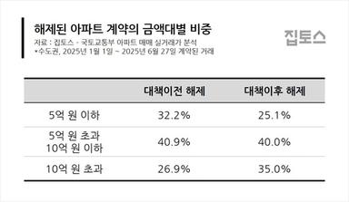 6·27대책 이후 10억 초과 아파트 계약취소 비중 8.1%p↑