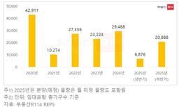 하반기 공급, 상반기 2.4배…"대출규제로 청약수요는 줄 수도"