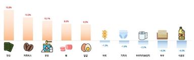 "2분기 생활필수품 10개중 7개 올라…맛김·커피믹스 10%대"