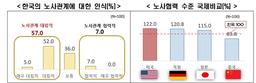 외투기업 57% "韓노사관계 대립적"…정치파업 개선 가장 원해