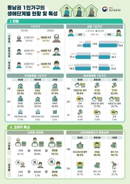 동남권 청년층 과반 '나홀로 산다'…1인 가구 급증