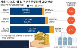 100대 기업 주주환원액 2년만에 35%↑…작년 환원율 1위 KT&G