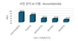 [AI픽] AI 스토리지 세계 2위…국산 기술 힘 보여줬다