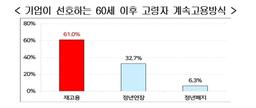 기업 61% "60세이상 근로자와 계약 다시 체결하는 재고용 선호"