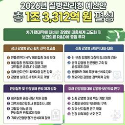 질병청 내년 예산, 1.3조로 5.1%↑…청소년 독감·HPV 접종 확대