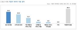 디지털 산업 27%가 데이터 수집…광고 목적 최다