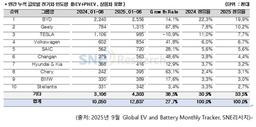 올해 1∼8월 글로벌 전기차 등록 작년比 27.7%↑…캐즘 극복?