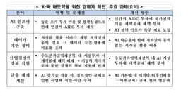 한경협, 국가AI전략위에 K-AI 위한 과제 전달…"규제 해소해야"