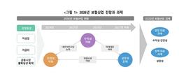 보험연 "보험업 내년 수익성 저하 본격화…정부정책 맞춰 대응"