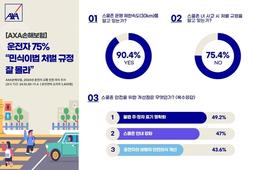"운전자 75% 스쿨존사고 가중처벌 '민식이법' 잘 몰라"