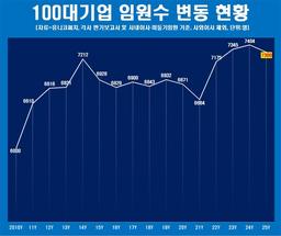 올해 100대 기업 임원수 1년새 100여명↓…"세대교체 흐름 뚜렷"