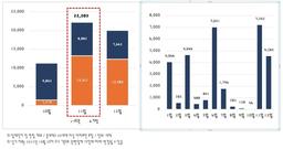 11월 전국 아파트 입주물량 2만2천가구…전월의 2배