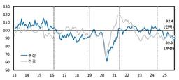 부산 제조업 체감경기 악화…비제조업은 나아져