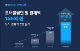 트래블월렛, '추석 특수' 하루 결제액 146억원