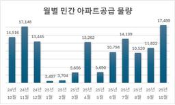 10월 전국 민간분양 1.7만가구…18개월만에 최대