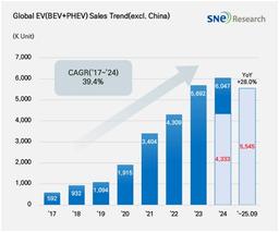 1~9월 중국 외 전기차 판매 554만5천대…작년보다 28% 증가