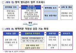 연예인·스포츠 선수 병역면제시 최대 3년간 치료 이력 추적
