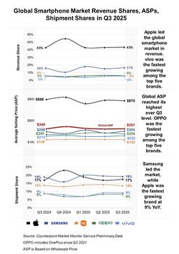 애플 스마트폰 '매출 1위' 굳히기…삼성 출하량 1위 지켰다