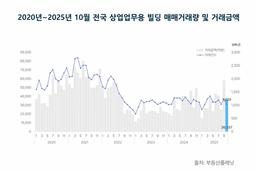 10월 전국 상업·업무용 빌딩 거래량 16.2%↓…2월 이후 최저