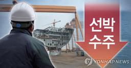 10월 글로벌 선박 발주 38% 감소…한국 수주 점유율 18%