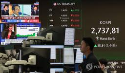 코스피 장중 2%대 상승 2,760대…외인·기관 동반 순매수