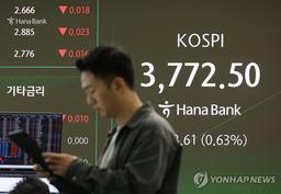 고점 부담 컸나…코스피, 상승 출발 후 하락 전환(종합)