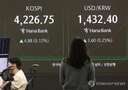 환율, 美 금리 경로 불확실성에 상승…1,430원대 중반