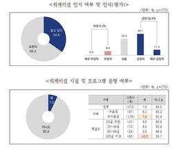 전국 관광숙박업체 7%만 '일＋휴가' 워케이션 시설 운영