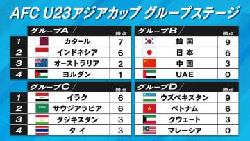 【U23アジアカップ】グループステージ全日程が終了　D組はウズベキスタンが首位通過　日本は準々...